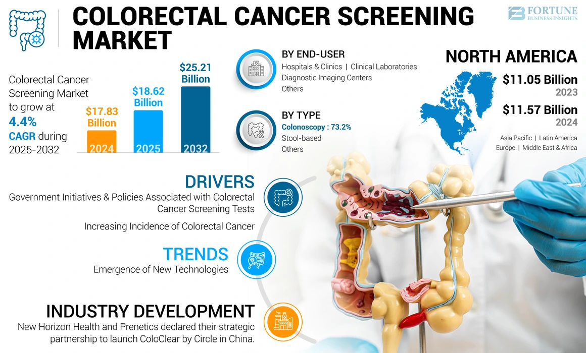 Colorectal Cancer Screening Market