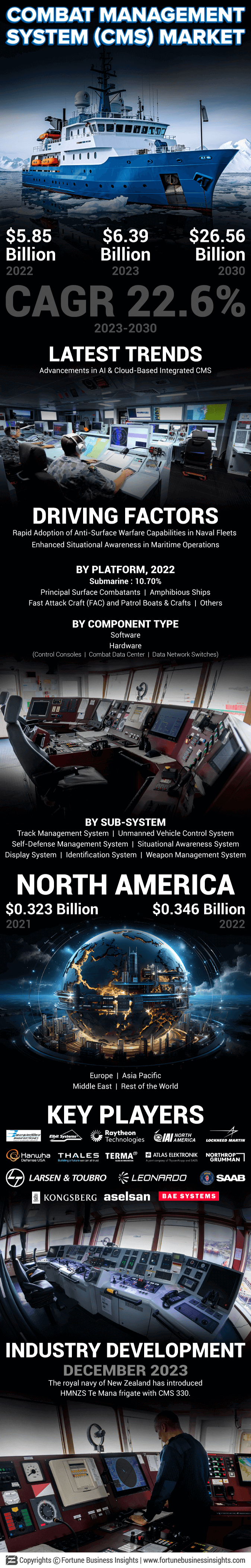 Combat Management System Market