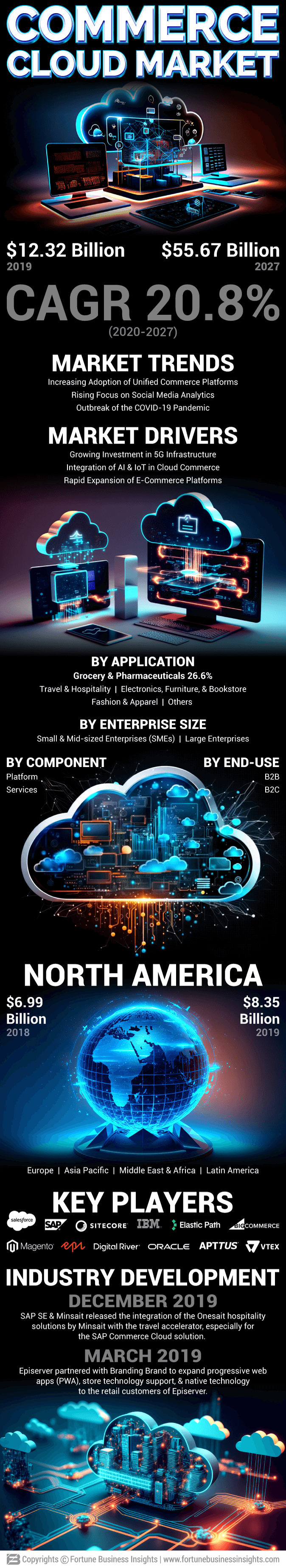 Commerce Cloud Market