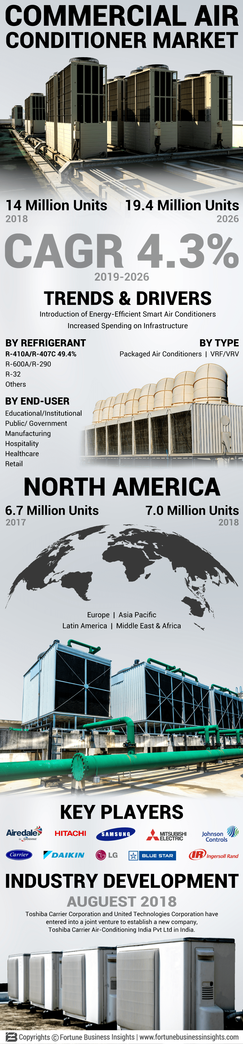 Commercial Air Conditioner (AC) Market