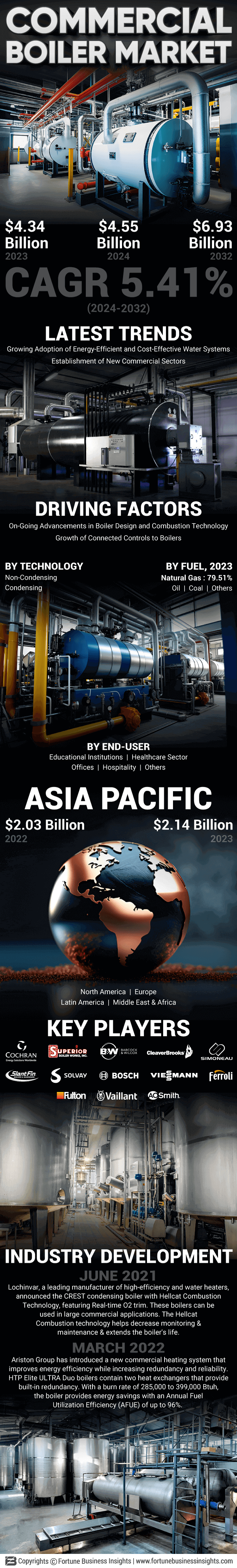 Commercial Boiler Market 