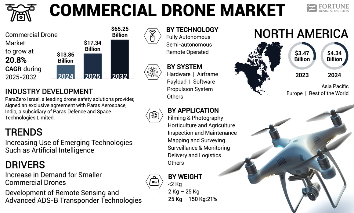 Commercial Drone Market