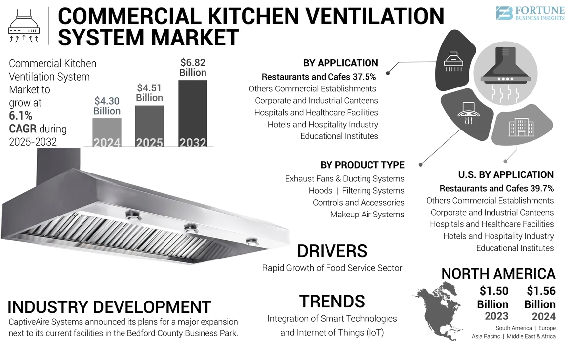 Commercial Kitchen Ventilation System Market