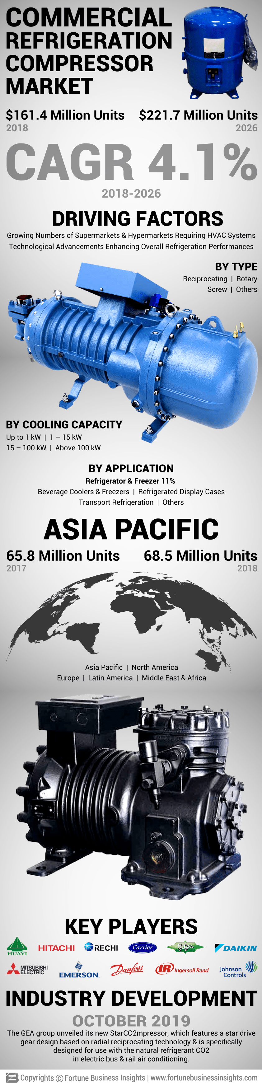 Commercial Refrigeration Compressor Market