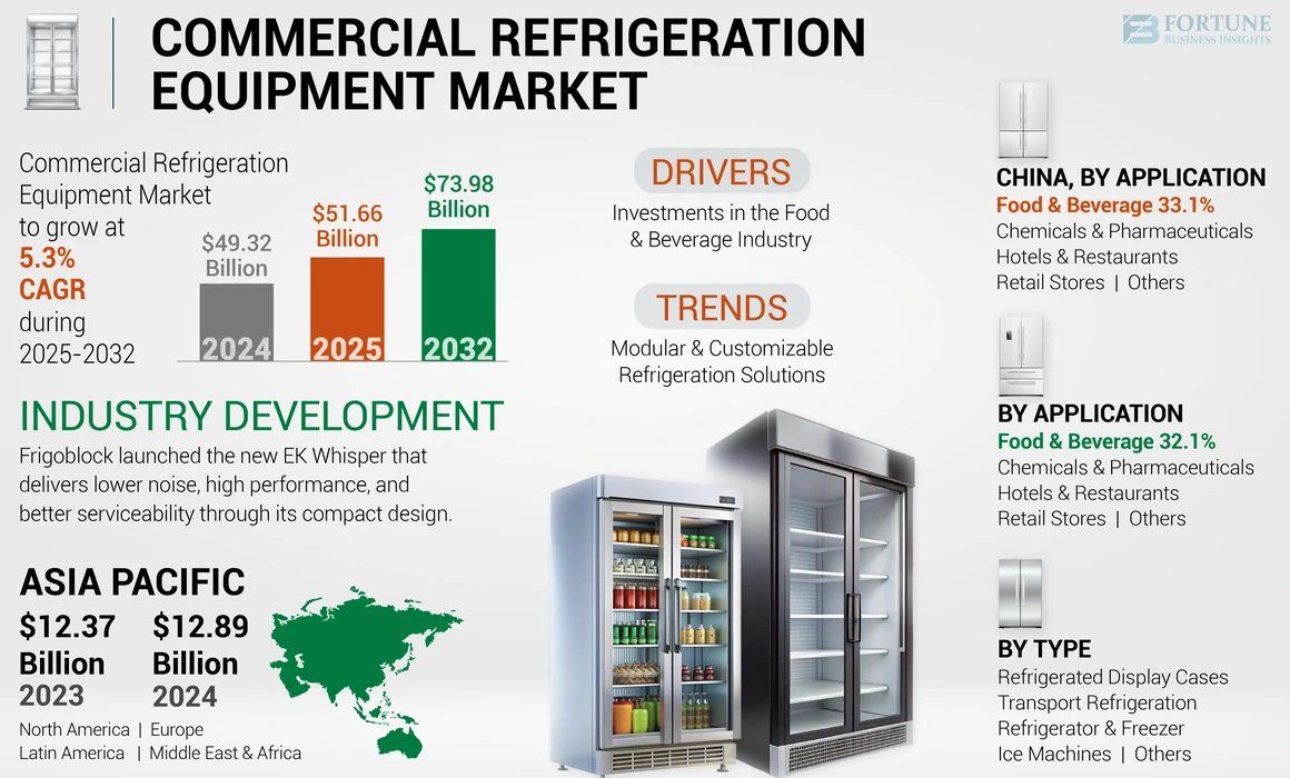 Commercial Refrigeration Equipment Market