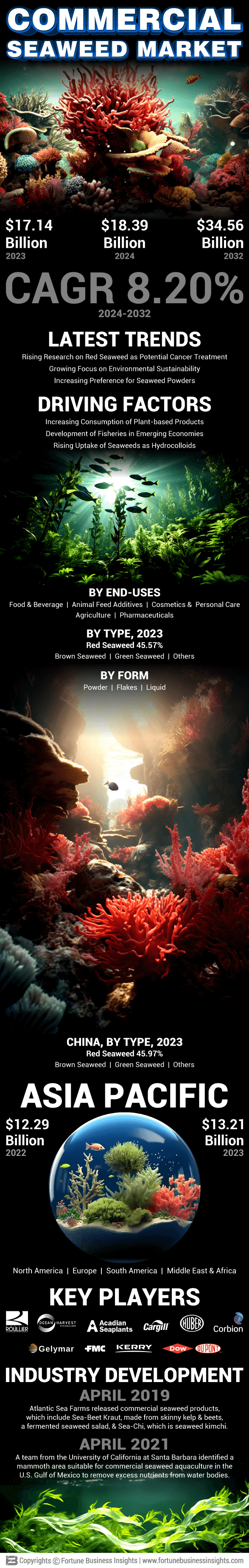 Commercial Seaweed Market