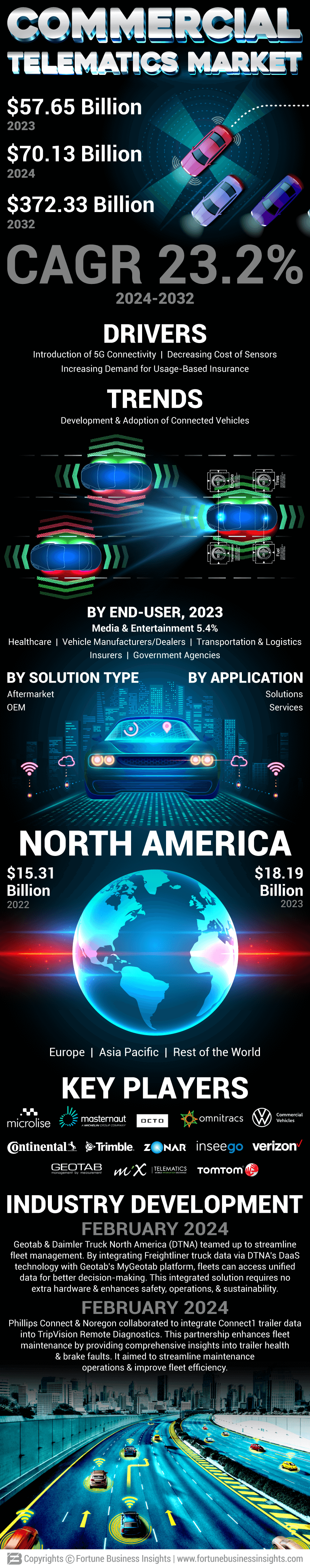 Commercial Telematics Market
