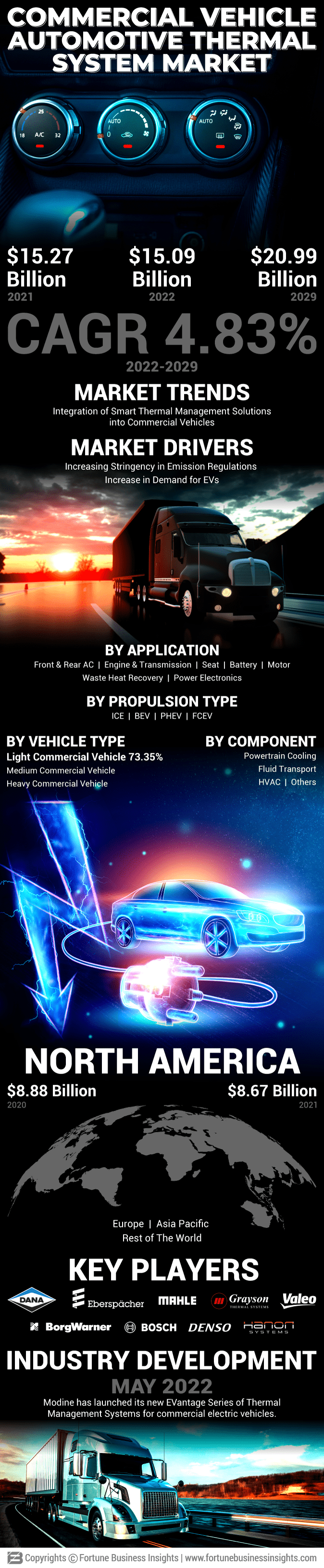 Commercial Vehicle Automotive Thermal System Market