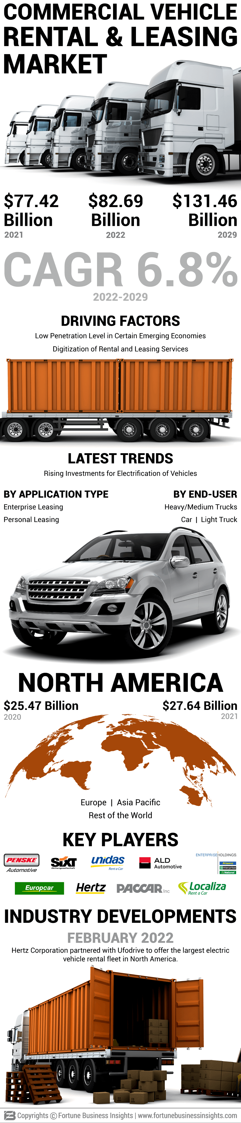 Commercial Vehicle Rental and Leasing Market