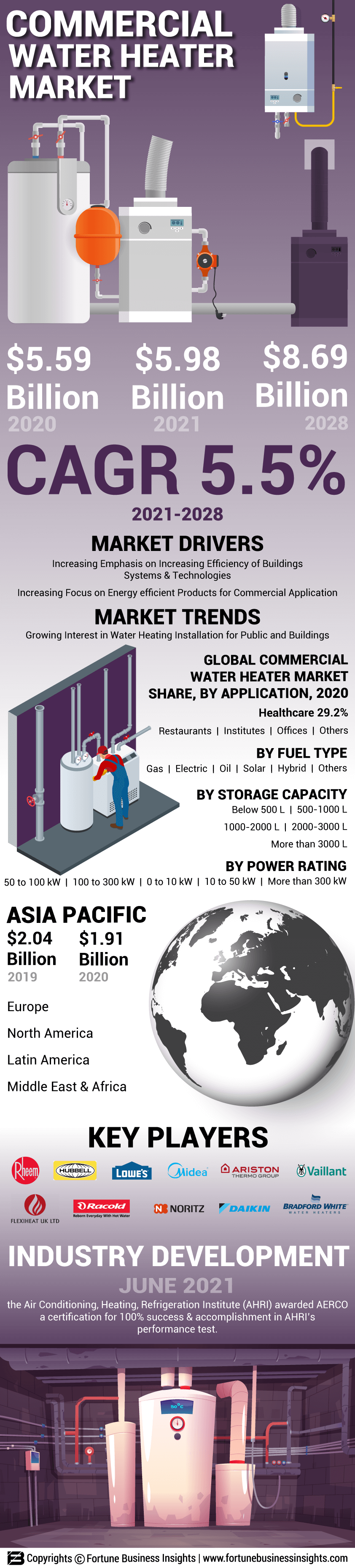 Commercial Water Heater Market