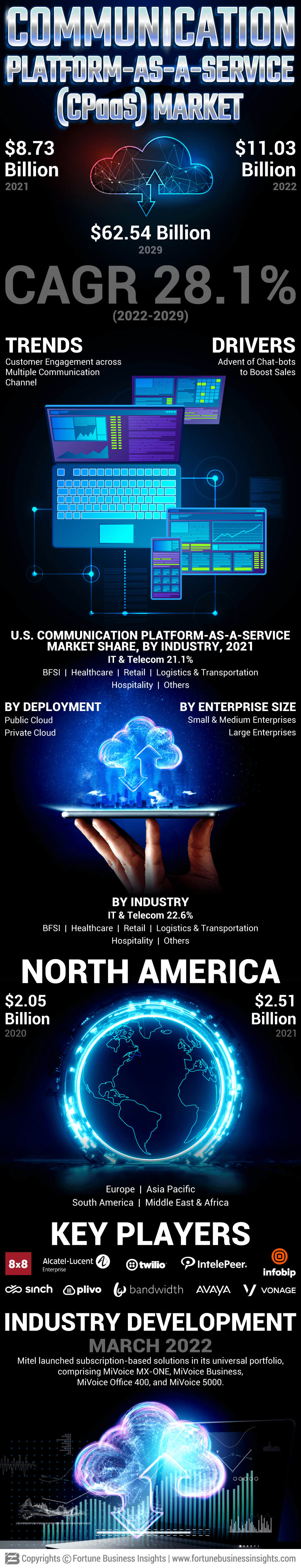 Communication Platform-as-a-Service (CPaaS) Market