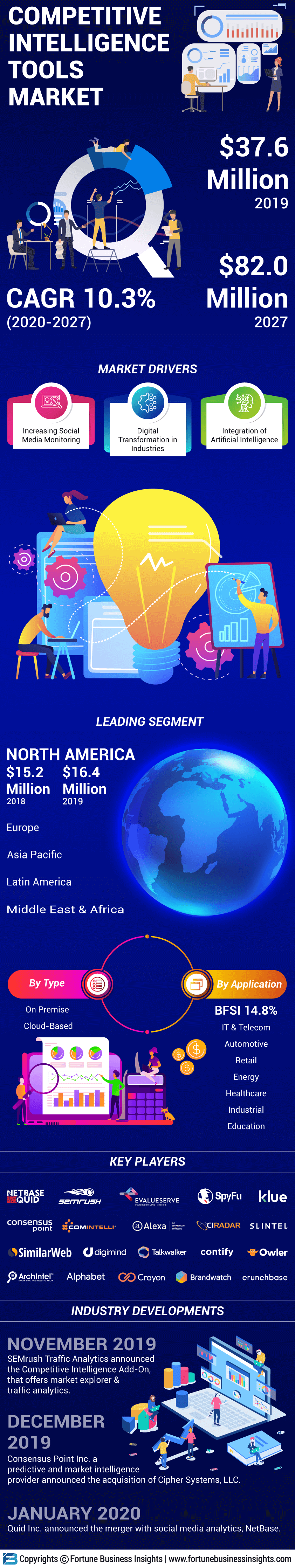 Competitive Intelligence Tools Market