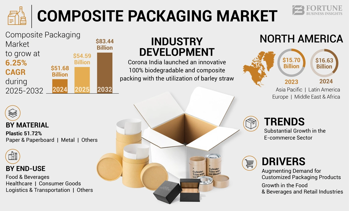 Composite Packaging Market