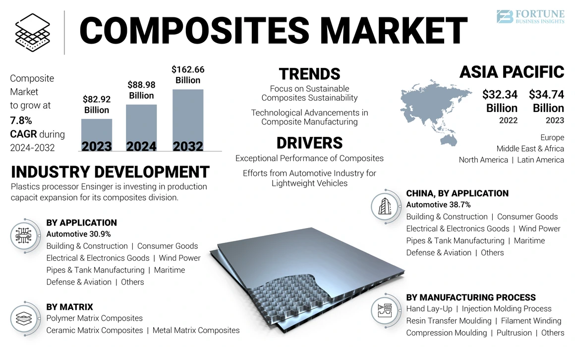 Composites Market