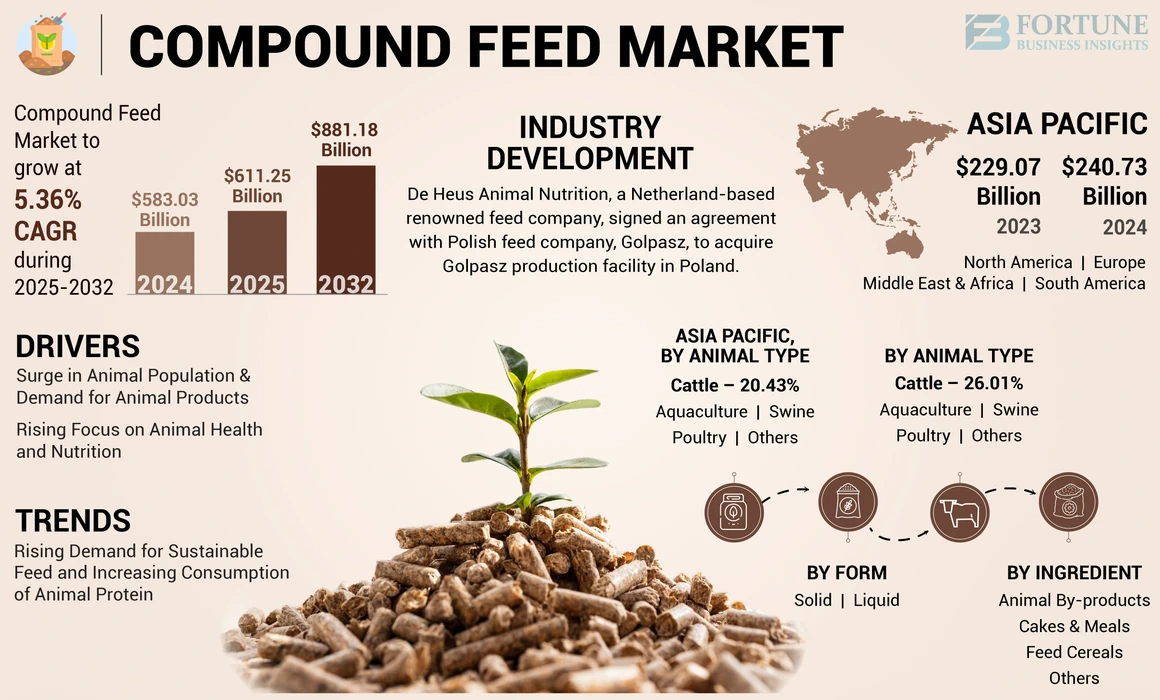 Compound Feed  Market