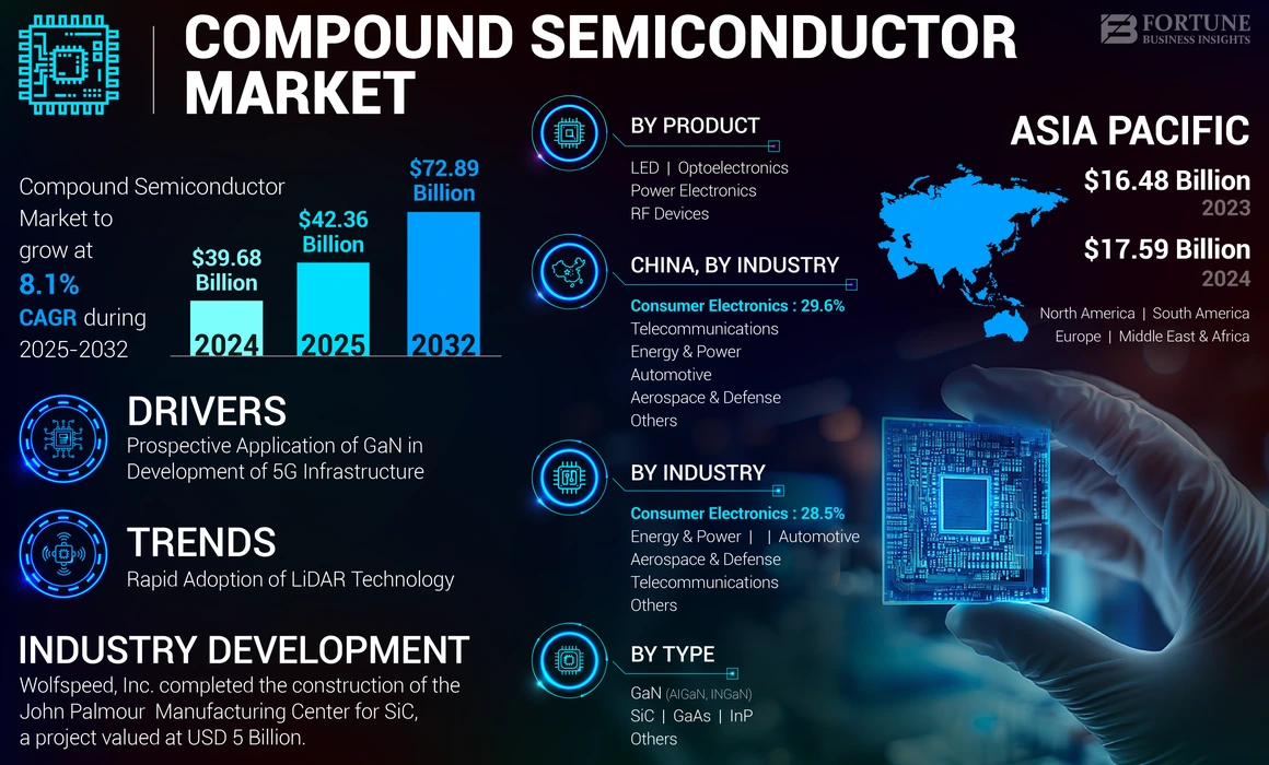 Compound Semiconductor Market