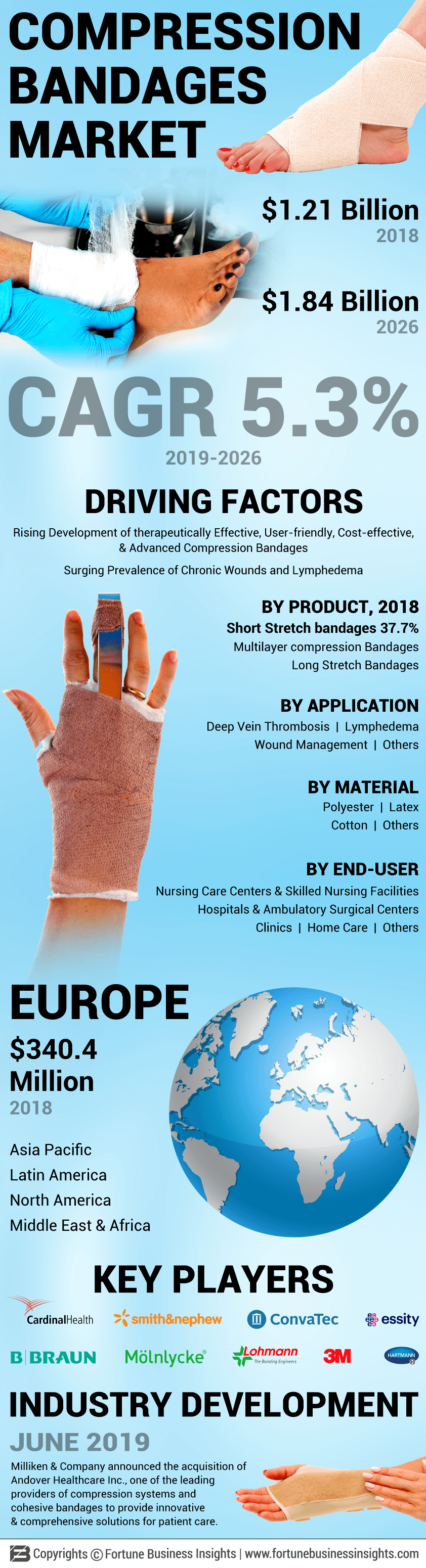 Compression Bandages Market