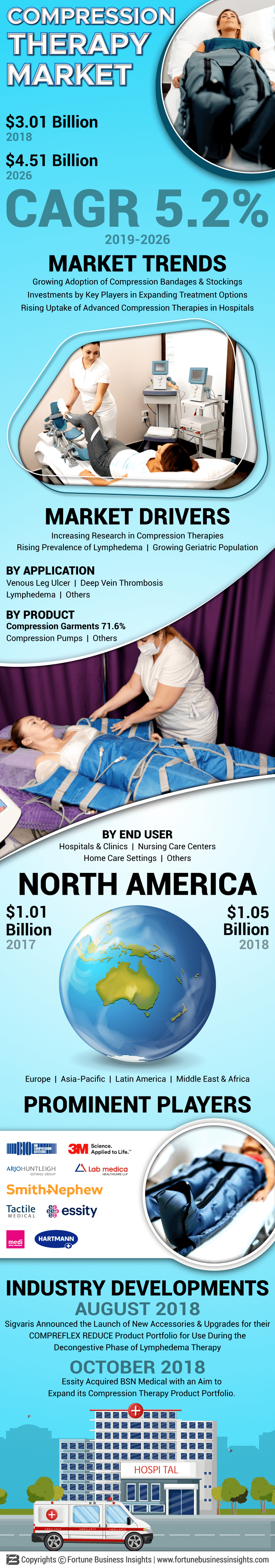 Compression Therapy Market