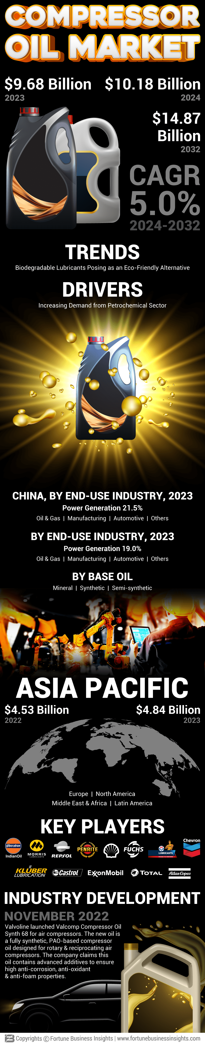 Compressor Oil Market