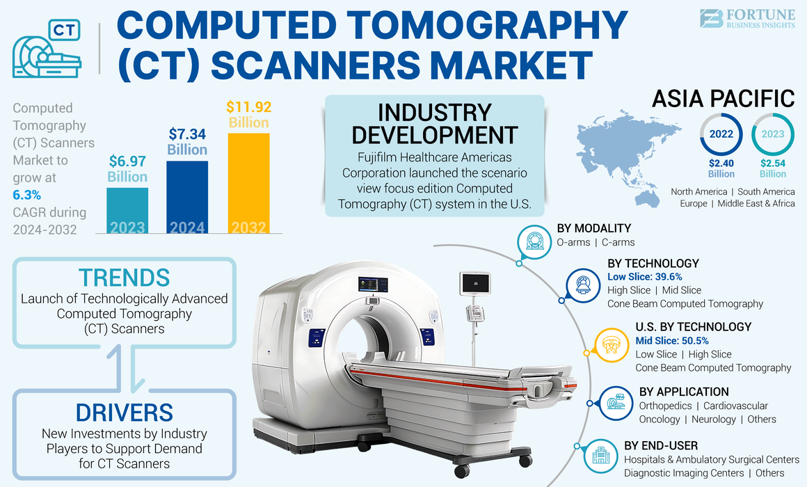 Computed Tomography (CT) Scanner Market