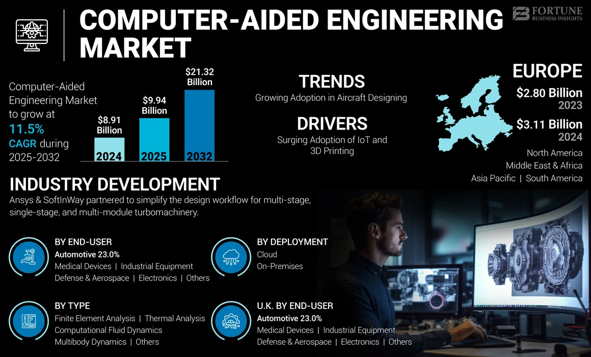 Computer-aided Engineering Market