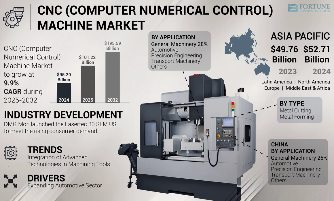 Computer Numerical Controls (Cnc) Machine Tools Market
