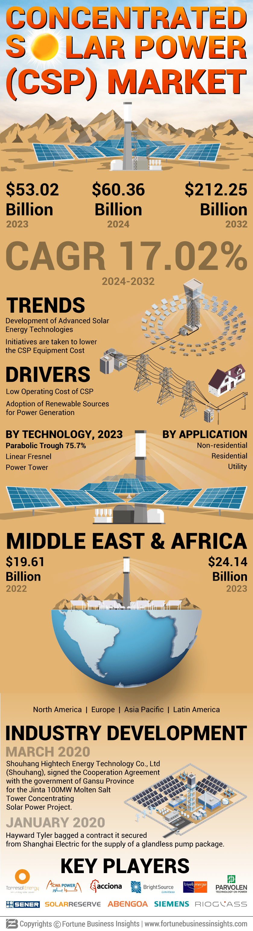 Concentrated Solar Power Market