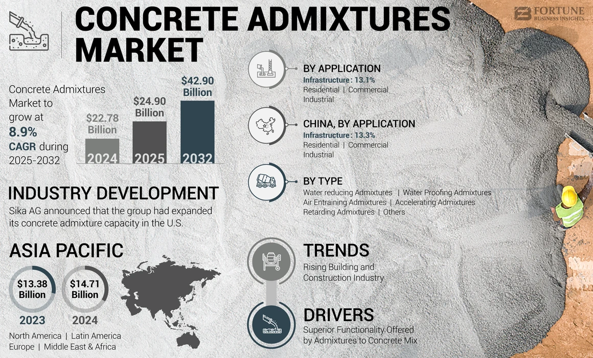 Concrete Admixtures Market