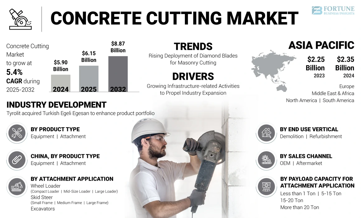 Concrete Cutting Market