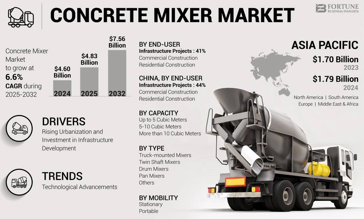 Concrete Mixer Market