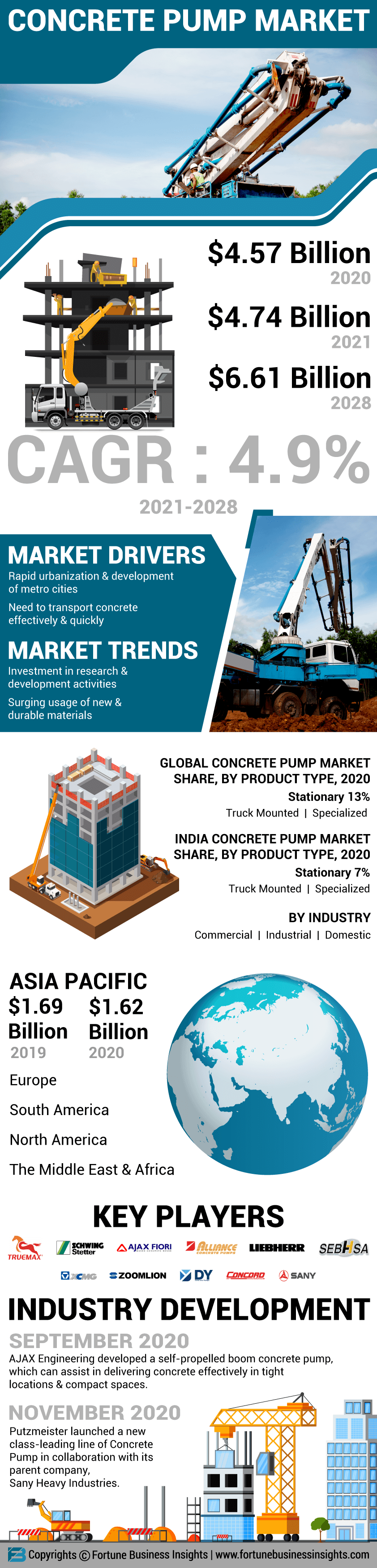 Concrete Pump Market