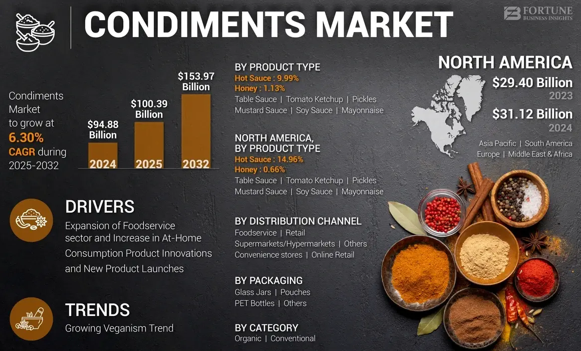 Condiments Market