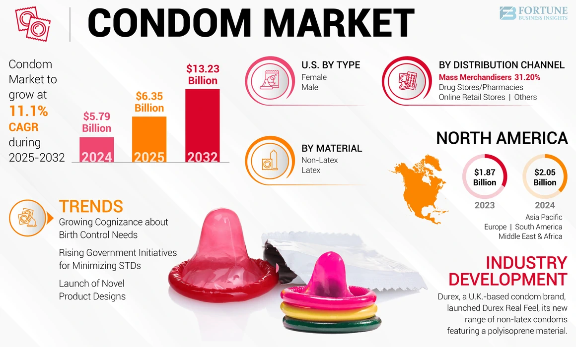 Condom Market