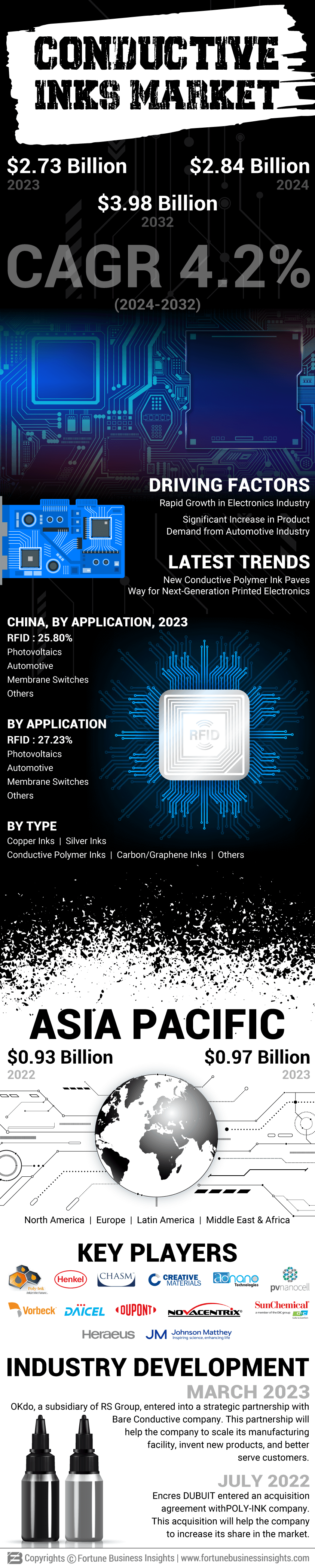 Conductive Inks Market