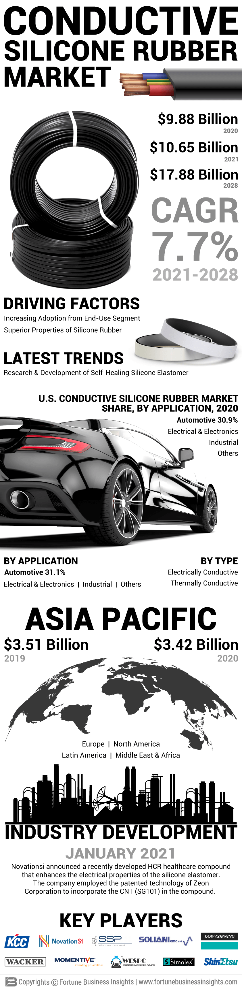 Conductive Silicon Rubber Market