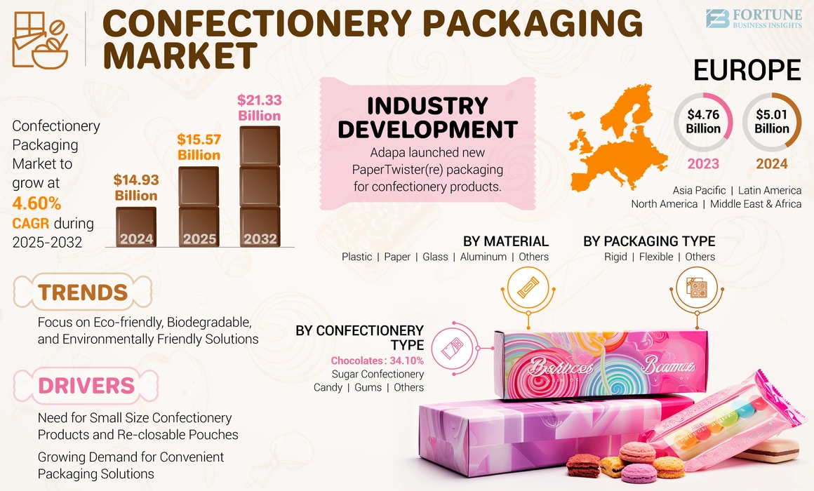 Confectionery Packaging Market