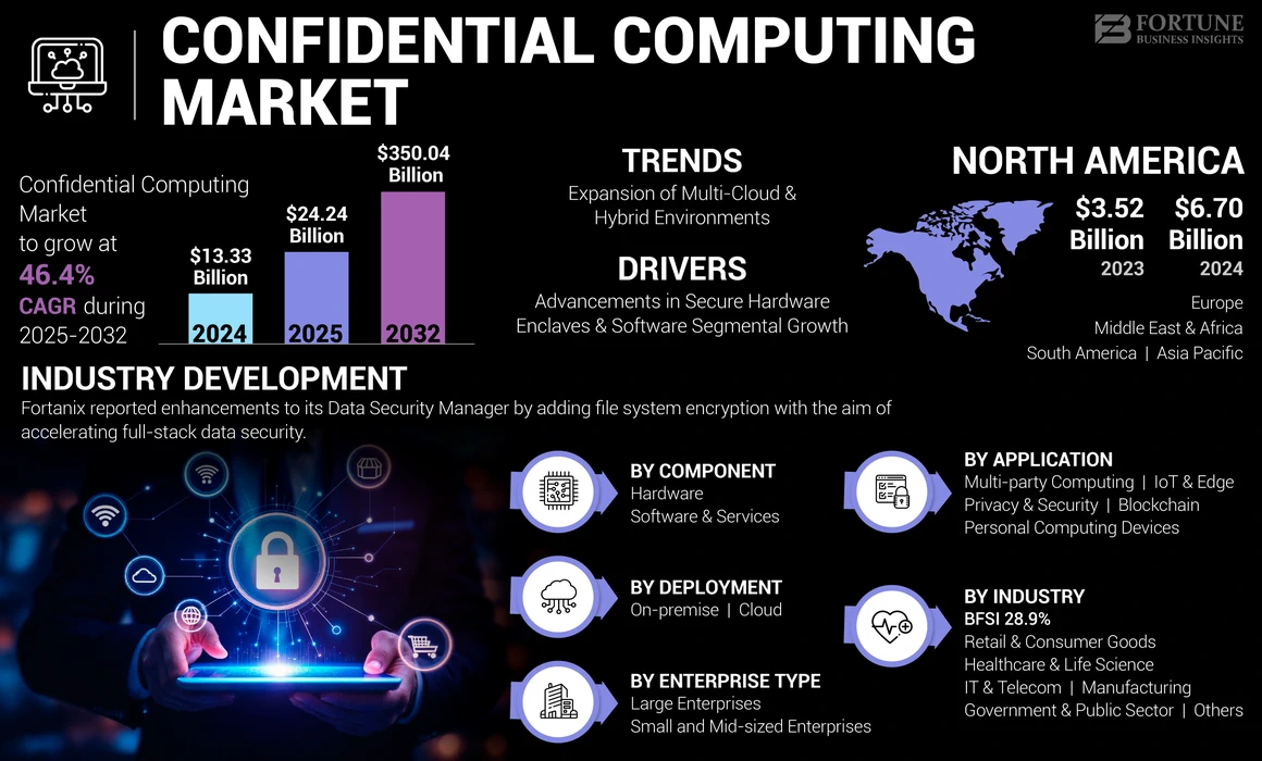 Confidential Computing Market