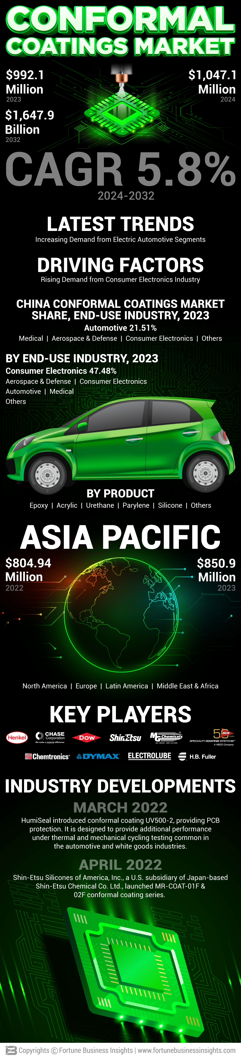 Conformal Coatings Market