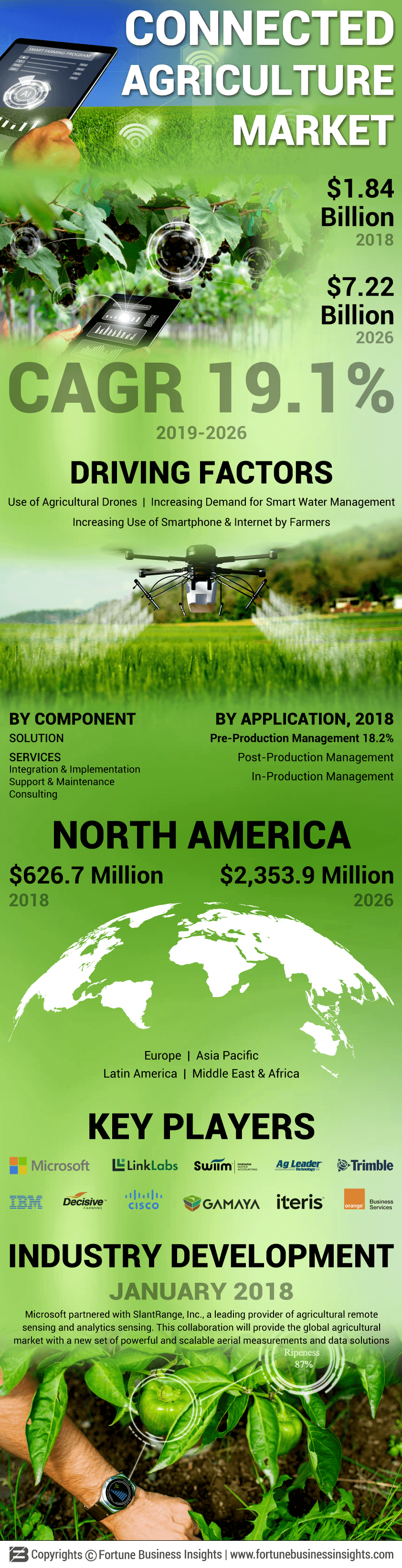 Connected Agriculture Market