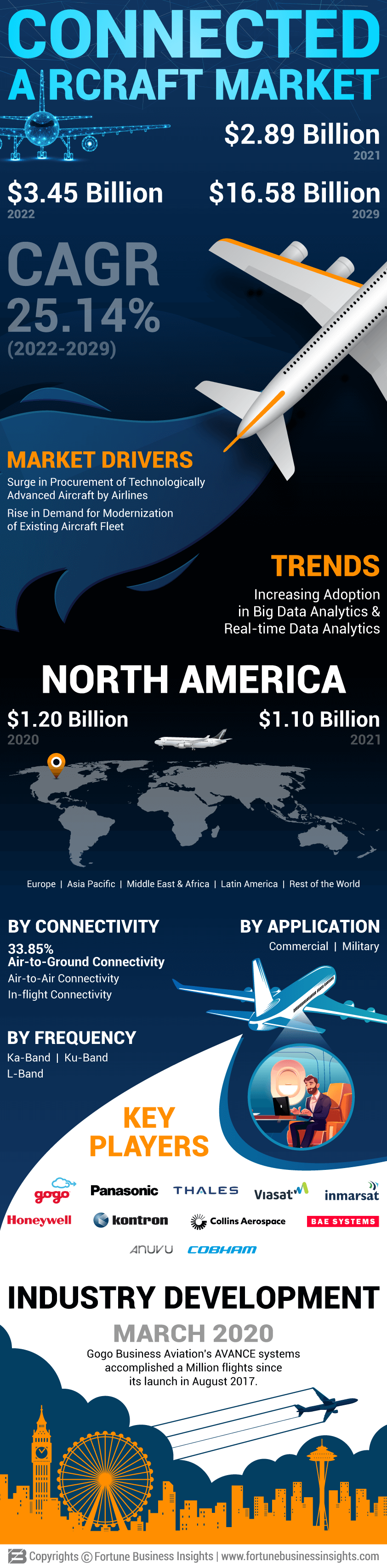 Connected Aircraft Market