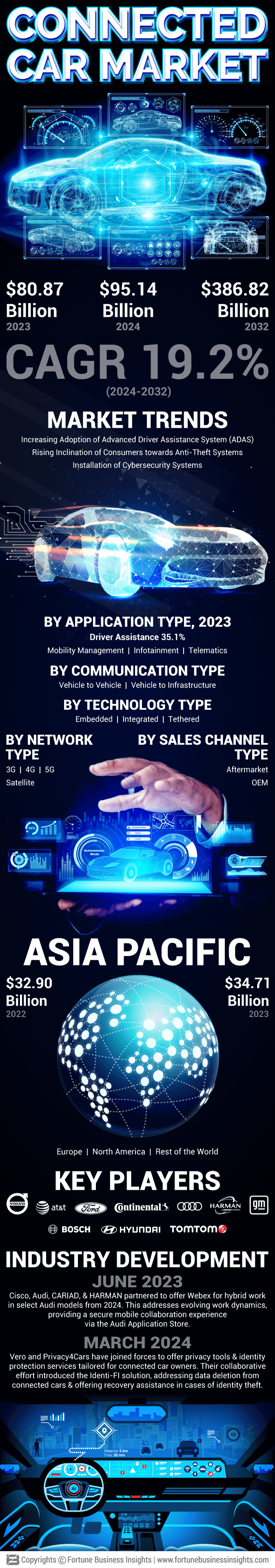 Connected Car Market