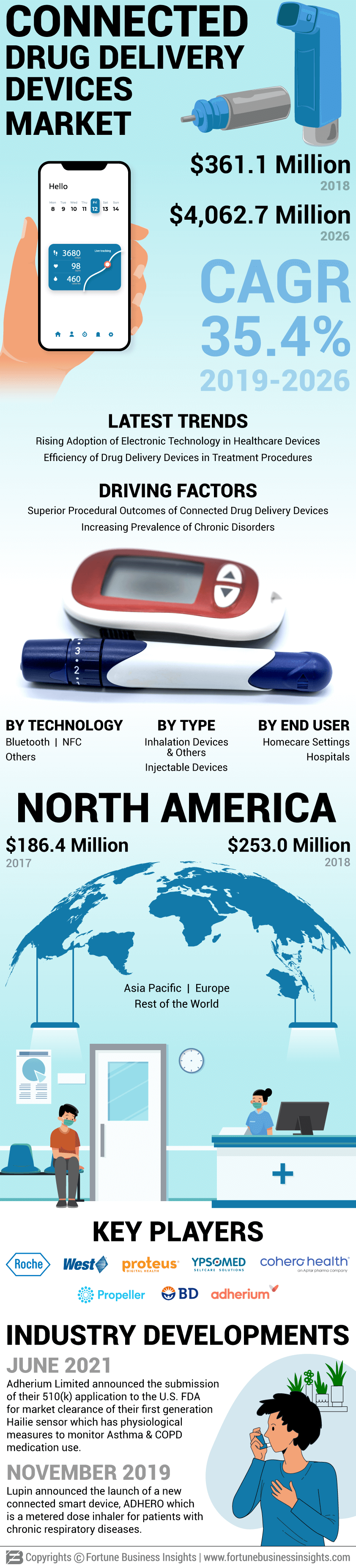 Connected Drug Delivery Devices Market