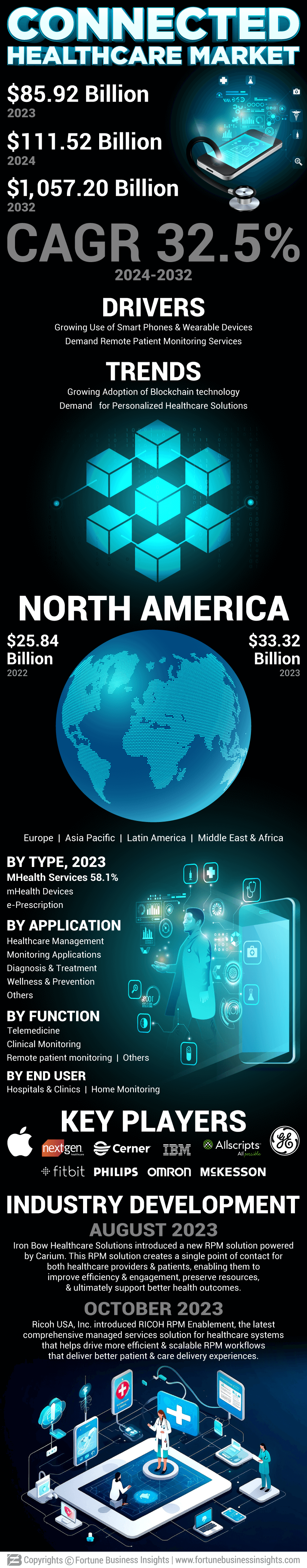 Connected Healthcare Market