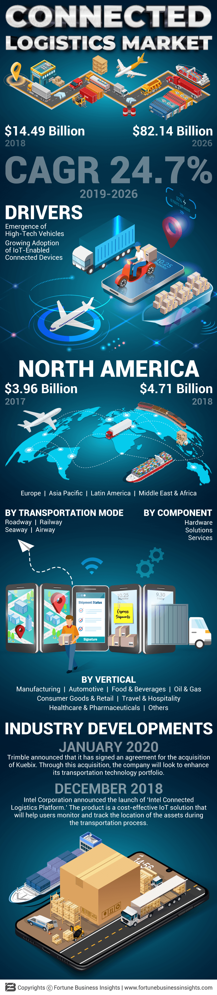 Connected Logistics Market