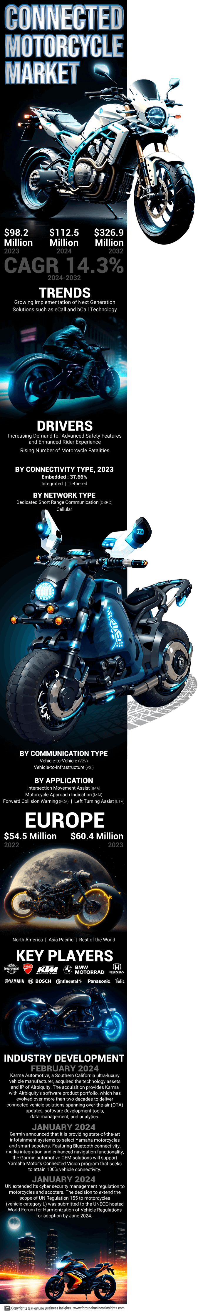 Connected Motorcycle Market
