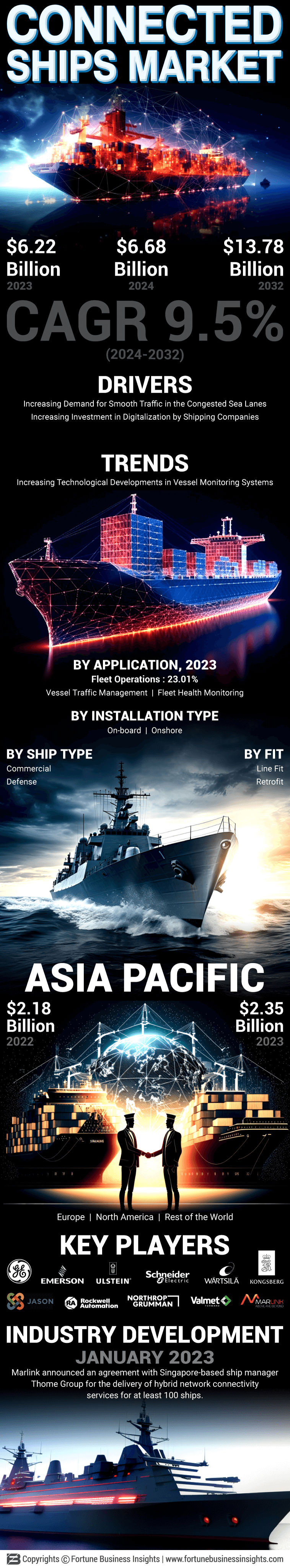 Connected Ships Market