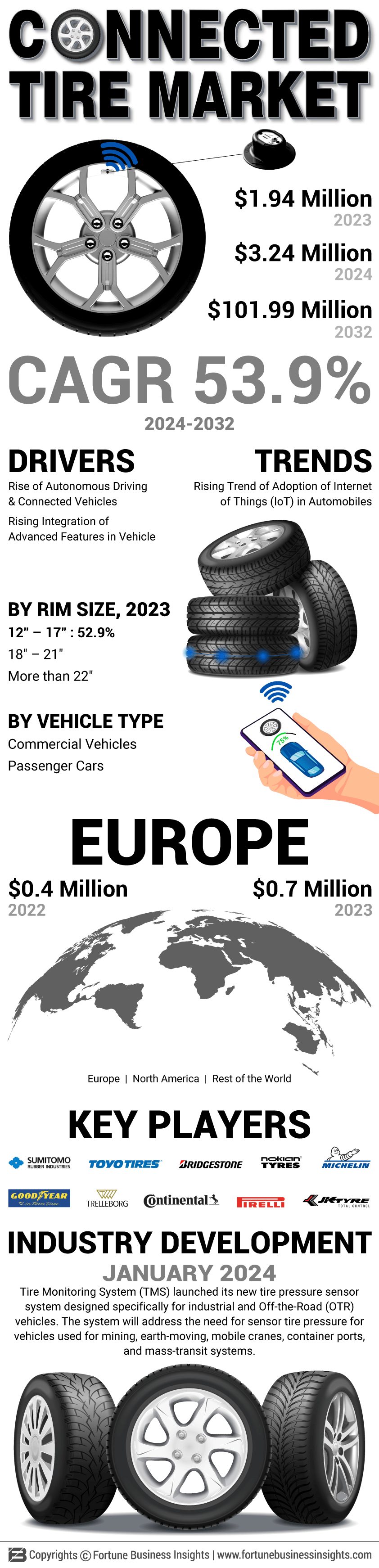 Connected Tire Market