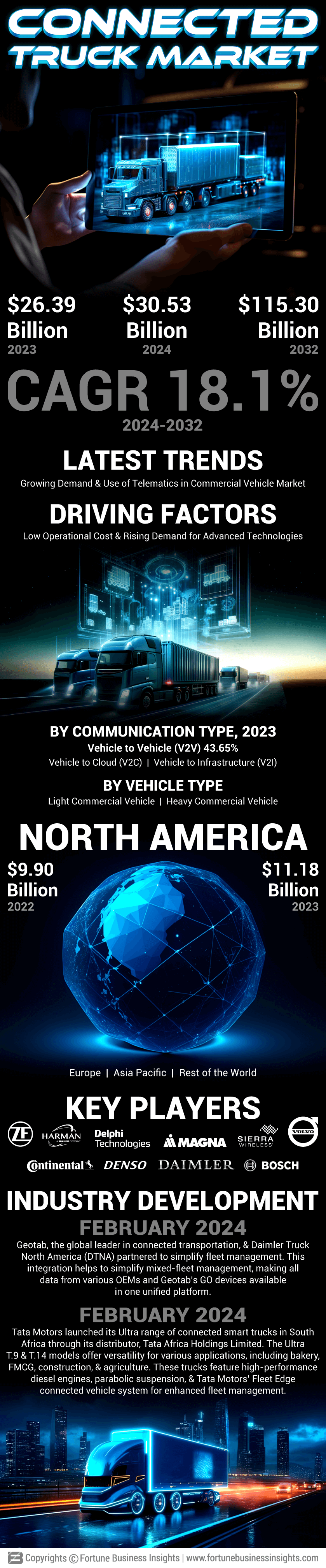 Connected Truck Market
