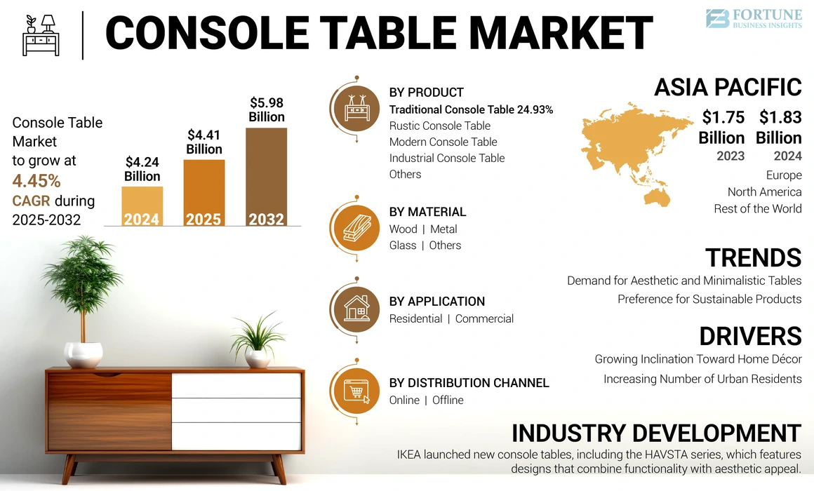 Console Table Market