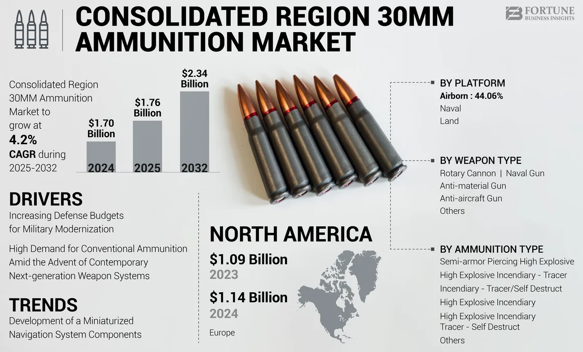 Consolidated Region 30MM Ammunition Market